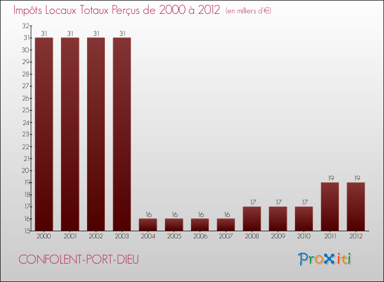 Evolution des Impôts Locaux pour la commune de CONFOLENT-PORT-DIEU de 2000 à 2012 Evolution des Impôts Locaux pour CONFOLENT-PORT-DIEU de 2000 à 2012
