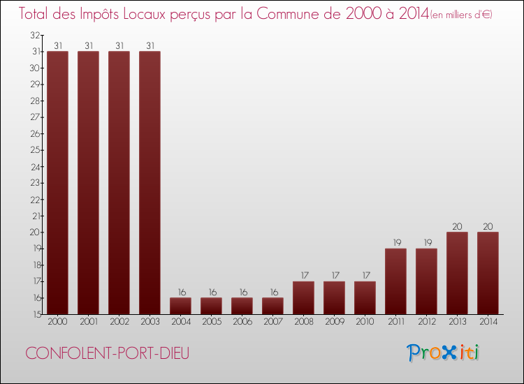 Evolution des Impôts Locaux pour la commune de CONFOLENT-PORT-DIEU de 2000 à 2014 Evolution des Impôts Locaux pour CONFOLENT-PORT-DIEU de 2000 à 2014