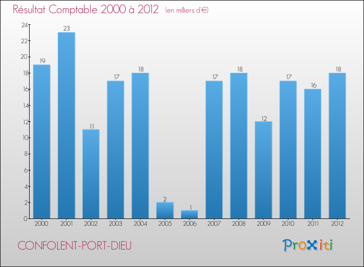 Evolution du résultat comptable pour la commune de CONFOLENT-PORT-DIEU de 2000 à 2012 Evolution du résultat comptable pour CONFOLENT-PORT-DIEU de 2000 à 2012