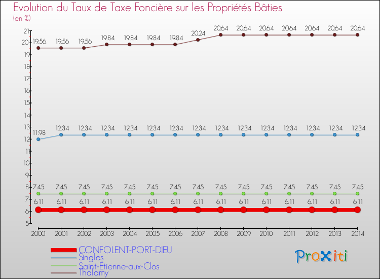 Evolution du taux de la taxe foncière sur le bati pour CONFOLENT-PORT-DIEU et les communes proches de 2000 à 2014 Comparaison des taux de taxe foncière sur le bati pour CONFOLENT-PORT-DIEU et les communes voisines de 2000 à 2014
