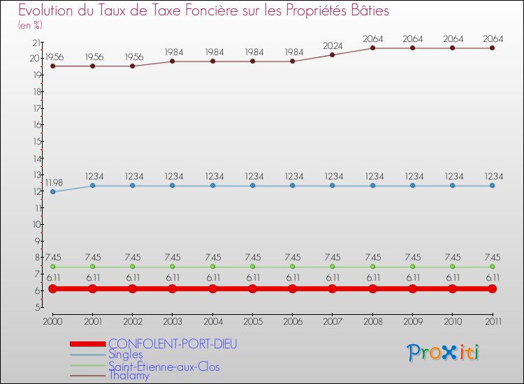 Evolution du taux de la taxe foncière sur le bati pour CONFOLENT-PORT-DIEU et les communes proches Comparaison des taux de taxe foncière sur le bati pour CONFOLENT-PORT-DIEU et les communes voisines