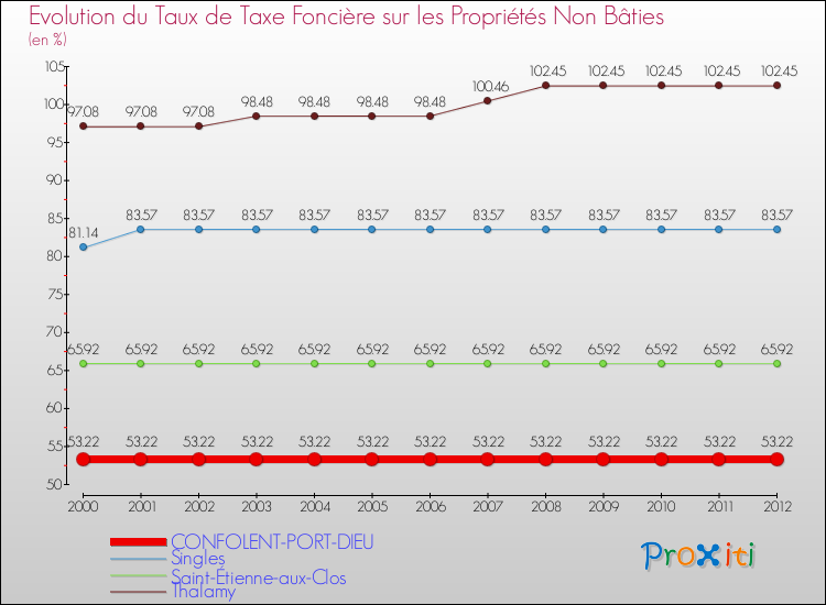 Evolution du taux de la taxe foncière sur les immeubles et terrains non batis pour CONFOLENT-PORT-DIEU et les communes proches de 2000 à 2012 Comparaison des taux de la taxe foncière sur les immeubles et terrains non batis pour CONFOLENT-PORT-DIEU et les communes voisines de 2000 à 2012