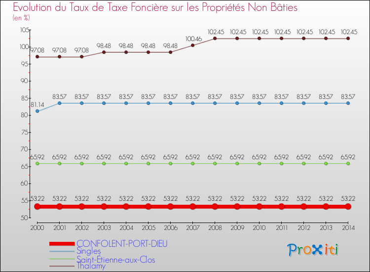 Evolution du taux de la taxe foncière sur les immeubles et terrains non batis pour CONFOLENT-PORT-DIEU et les communes proches de 2000 à 2014 Comparaison des taux de la taxe foncière sur les immeubles et terrains non batis pour CONFOLENT-PORT-DIEU et les communes voisines de 2000 à 2014