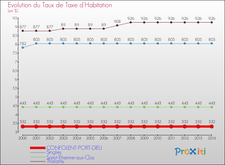 Evolution du taux de la taxe d'habitation pour CONFOLENT-PORT-DIEU et les communes proches de 2000 à 2014 Comparaison des taux de la taxe d'habitation pour CONFOLENT-PORT-DIEU et les communes voisines de 2000 à 2014