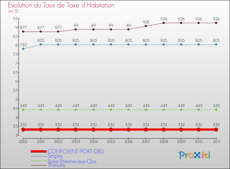 Evolution du taux de la taxe d'habitation pour CONFOLENT-PORT-DIEU et les communes proches Comparaison des taux de la taxe d'habitation pour CONFOLENT-PORT-DIEU et les communes voisines