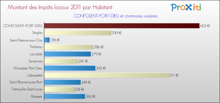 Montant des impôts locaux par Habitant pour CONFOLENT-PORT-DIEU et les communes proches Comparaison des impôts locaux par habitant pour CONFOLENT-PORT-DIEU et les communes voisines