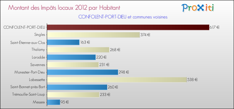 Montant des impôts locaux par Habitant pour CONFOLENT-PORT-DIEU et les communes proches Comparaison des impôts locaux par habitant pour CONFOLENT-PORT-DIEU et les communes voisines