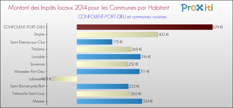 Montant des impôts locaux par Habitant pour CONFOLENT-PORT-DIEU et les communes proches en 2014 Comparaison des impôts locaux par habitant pour CONFOLENT-PORT-DIEU et les communes voisines en 2014