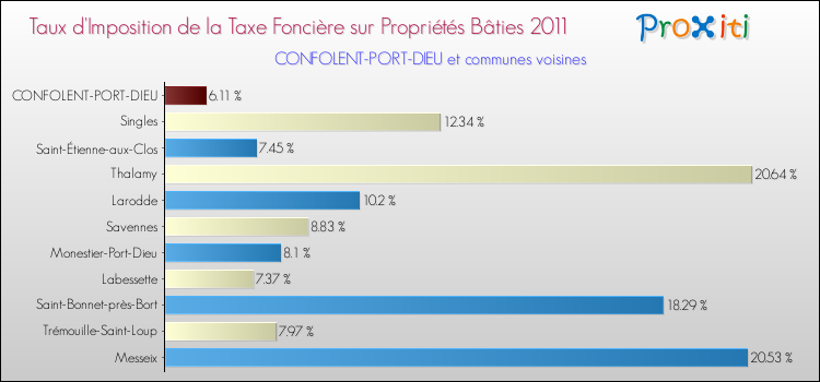 Taux d'imposition de la taxe foncière sur le bati 2011 pour CONFOLENT-PORT-DIEU et les communes proches Comparaison des taux d'imposition de la taxe foncière sur le bati 2011 pour CONFOLENT-PORT-DIEU et les communes voisines