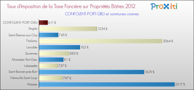 Taux d'imposition de la taxe foncière sur le bati 2012 pour CONFOLENT-PORT-DIEU et les communes proches Comparaison des taux d'imposition de la taxe foncière sur le bati 2012 pour CONFOLENT-PORT-DIEU et les communes voisines