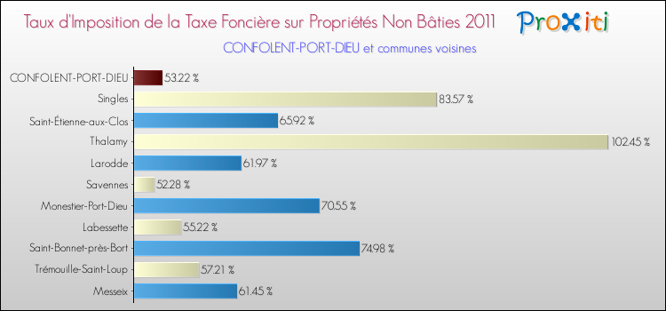 Taux d'imposition de la taxe foncière sur les immeubles et terrains non batis 2011 pour CONFOLENT-PORT-DIEU et les communes proches Comparaison des taux d'imposition de la taxe foncière sur les immeubles et terrains non batis 2011 pour CONFOLENT-PORT-DIEU et les communes voisines