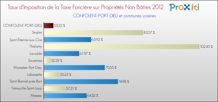 Taux d'imposition de la taxe foncière sur les immeubles et terrains non batis 2012 pour CONFOLENT-PORT-DIEU et les communes proches Comparaison des taux d'imposition de la taxe foncière sur les immeubles et terrains non batis 2012 pour CONFOLENT-PORT-DIEU et les communes voisines