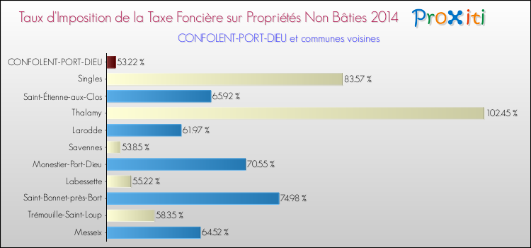 Taux d'imposition de la taxe foncière sur les immeubles et terrains non batis 2014 pour CONFOLENT-PORT-DIEU et les communes proches Comparaison des taux d'imposition de la taxe foncière sur les immeubles et terrains non batis 2014 pour CONFOLENT-PORT-DIEU et les communes voisines