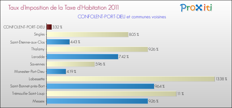 Taux d'imposition de la taxe d'habitation 2011 pour CONFOLENT-PORT-DIEU et les communes proches Comparaison des taux d'imposition de la taxe d'habitation 2011 pour CONFOLENT-PORT-DIEU et les communes voisines