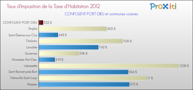 Taux d'imposition de la taxe d'habitation 2012 pour CONFOLENT-PORT-DIEU et les communes proches Comparaison des taux d'imposition de la taxe d'habitation 2012 pour CONFOLENT-PORT-DIEU et les communes voisines