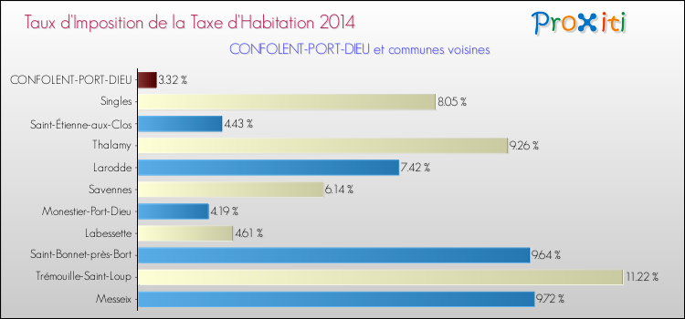 Taux d'imposition de la taxe d'habitation 2014 pour CONFOLENT-PORT-DIEU et les communes proches Comparaison des taux d'imposition de la taxe d'habitation 2014 pour CONFOLENT-PORT-DIEU et les communes voisines