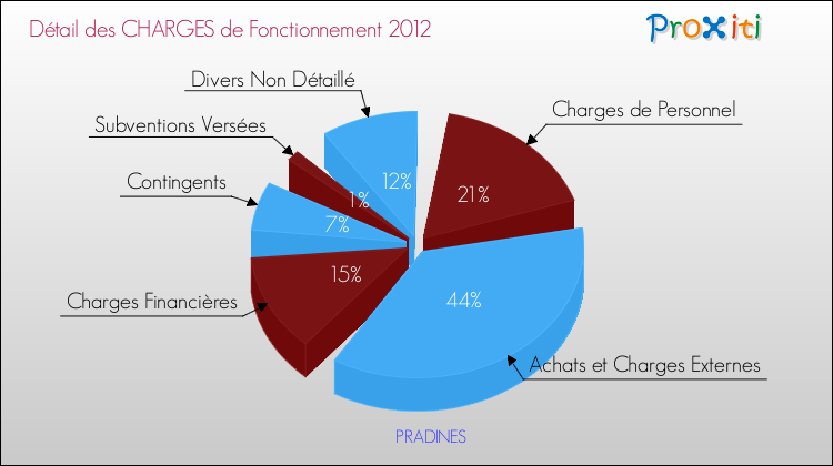 Décomposition des Charges de Fonctionnement 2012 de la commune de PRADINES Charges de Fonctionnement 2012 pour la commune de PRADINES