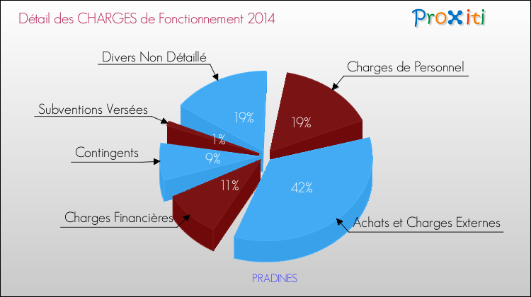 Décomposition des Charges de Fonctionnement 2014 de la commune de PRADINES Charges de Fonctionnement 2014 pour la commune de PRADINES