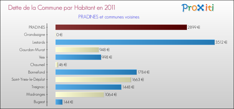 Dette par habitant de la commune en 2011 pour PRADINES et les communes proches Comparaison de la dette par habitant de la commune en 2011 pour PRADINES et les communes voisines