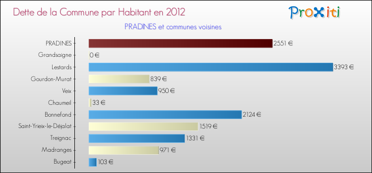 Dette par habitant de la commune en 2012 pour PRADINES et les communes proches Comparaison de la dette par habitant de la commune en 2012 pour PRADINES et les communes voisines