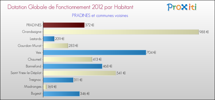 Montant des dotations globales de fonctionnement DGF par Habitant pour PRADINES et les communes proches Comparaison des des dotations globales de fonctionnement DGF par habitant pour PRADINES et les communes voisines