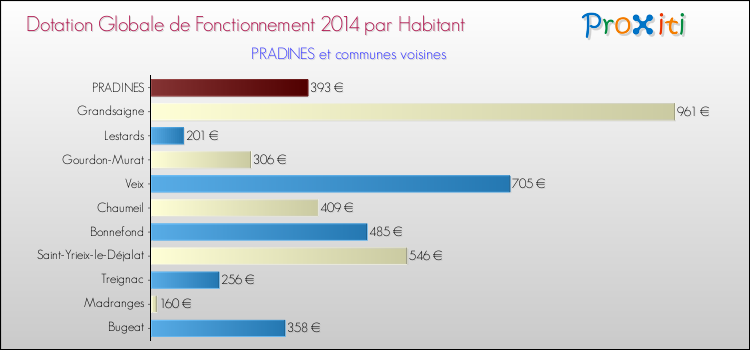 Montant des dotations globales de fonctionnement DGF par Habitant pour PRADINES et les communes proches en 2014. Comparaison des des dotations globales de fonctionnement DGF par habitant pour PRADINES et les communes voisines en 2014.