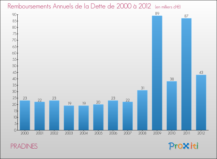 Evolution de l'annuité de la dette pour la commune de PRADINES de 2000 à 2012 Annuités de la dette pour PRADINES de 2000 à 2012