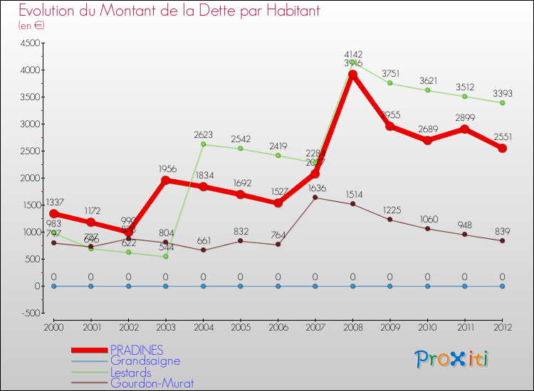 Evolution de la dette par habitant pour la commune de PRADINES et les communes proches de 2000 à 2012 Comparaison de la dette par habitant pour PRADINES et les communes voisines de 2000 à 2012