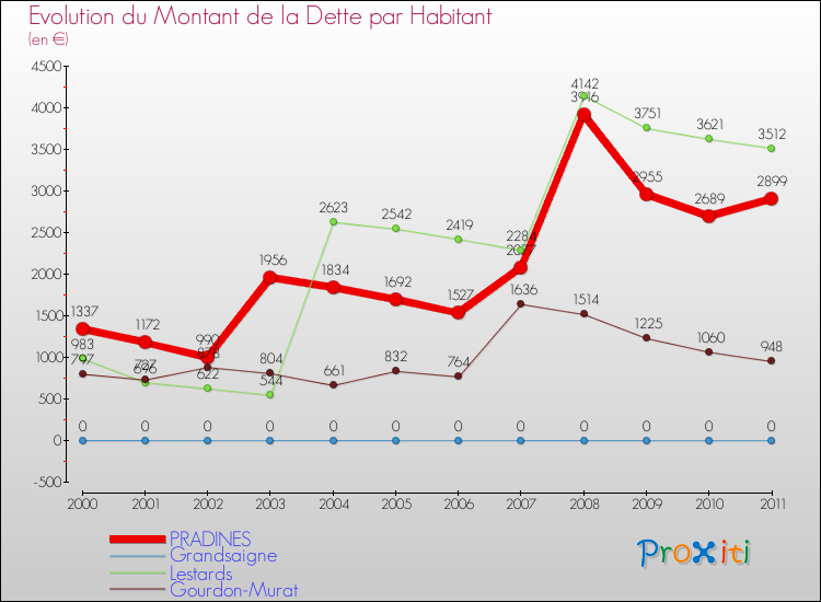 Evolution de la dette par habitant pour la commune de PRADINES et les communes proches Comparaison de la dette par habitant pour PRADINES et les communes voisines