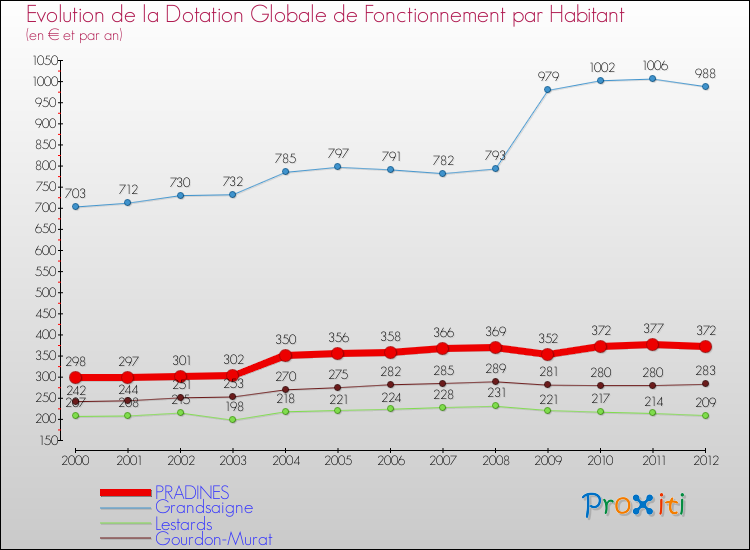 Evolution et montant de la dotation globale de fonctionnement par Habitant pour PRADINES et les communes proches Comparaison des dotations globales de fonctionnement par habitant pour PRADINES et les communes voisines