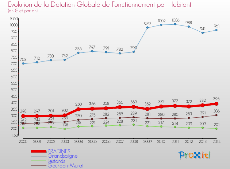 Evolution et montant de la dotation globale de fonctionnement par Habitant pour PRADINES et les communes proches de 2000 à 2014. Comparaison des dotations globales de fonctionnement par habitant pour PRADINES et les communes voisines de 2000 à 2014.
