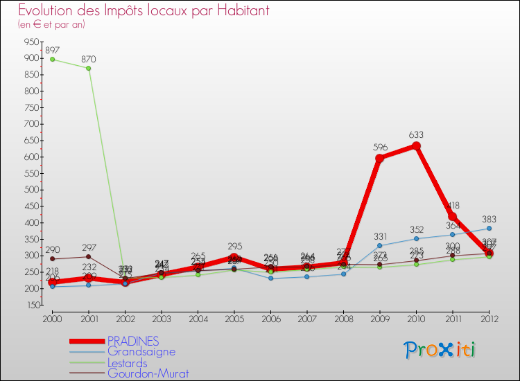 Evolution et montant des impôts locaux par Habitant pour PRADINES et les communes proches Comparaison des impôts locaux par habitant pour PRADINES et les communes voisines