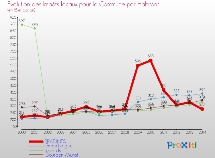 Evolution et montant des impôts locaux par Habitant pour PRADINES et les communes proches de 2000 à 2014 Comparaison des impôts locaux par habitant pour PRADINES et les communes voisines de 2000 à 2014