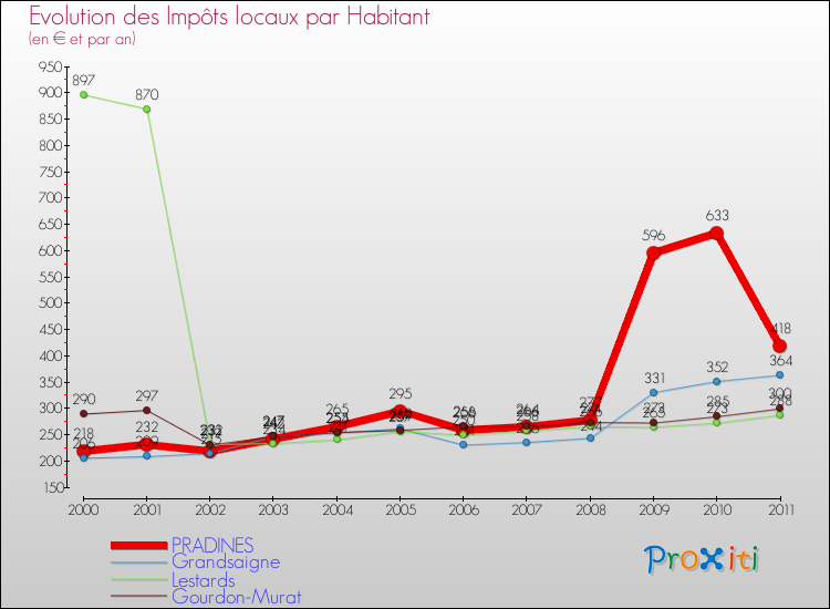 Evolution et montant des impôts locaux par Habitant pour PRADINES et les communes proches Comparaison des impôts locaux par habitant pour PRADINES et les communes voisines