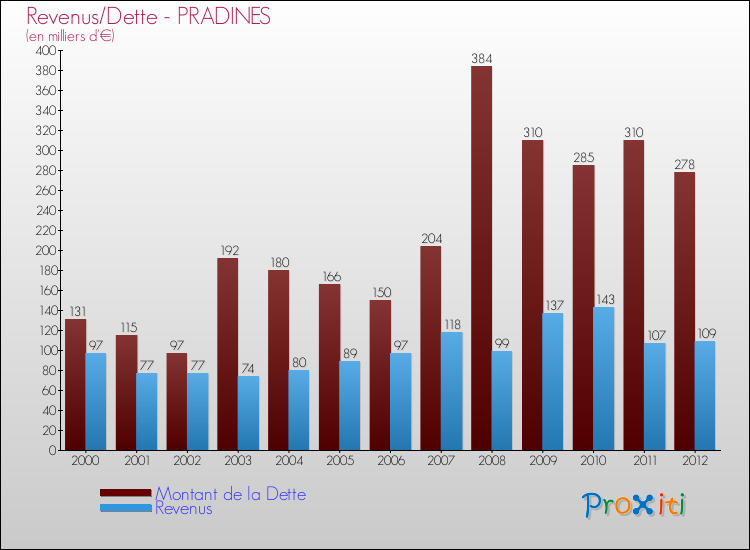 Evolution comparée de la dette et des revenus pour la commune de PRADINES de 2000 à 2012 Comparaison de la dette et des revenus pour PRADINES de 2000 à 2012