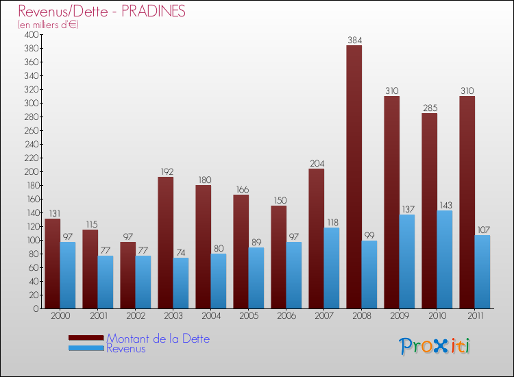 Evolution comparée de la dette et des revenus pour la commune de PRADINES de 2000 à 2011 Comparaison de la dette et des revenus pour PRADINES de 2000 à 2011