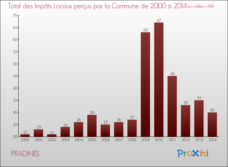 Evolution des Impôts Locaux pour la commune de PRADINES de 2000 à 2014 Evolution des Impôts Locaux pour PRADINES de 2000 à 2014