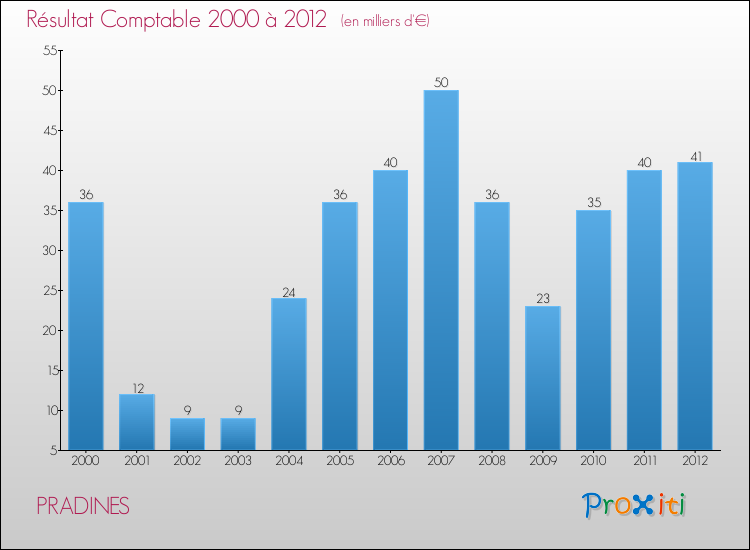 Evolution du résultat comptable pour la commune de PRADINES de 2000 à 2012 Evolution du résultat comptable pour PRADINES de 2000 à 2012