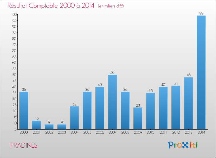 Evolution du résultat comptable pour la commune de PRADINES de 2000 à 2014 Evolution du résultat comptable pour PRADINES de 2000 à 2014