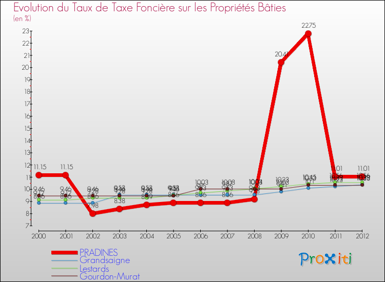 Evolution du taux de la taxe foncière sur le bati pour PRADINES et les communes proches de 2000 à 2012 Comparaison des taux de taxe foncière sur le bati pour PRADINES et les communes voisines de 2000 à 2012