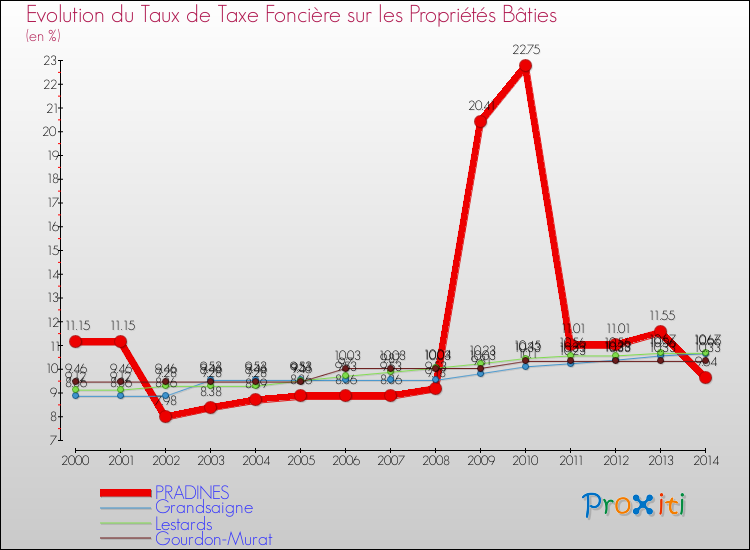 Evolution du taux de la taxe foncière sur le bati pour PRADINES et les communes proches de 2000 à 2014 Comparaison des taux de taxe foncière sur le bati pour PRADINES et les communes voisines de 2000 à 2014