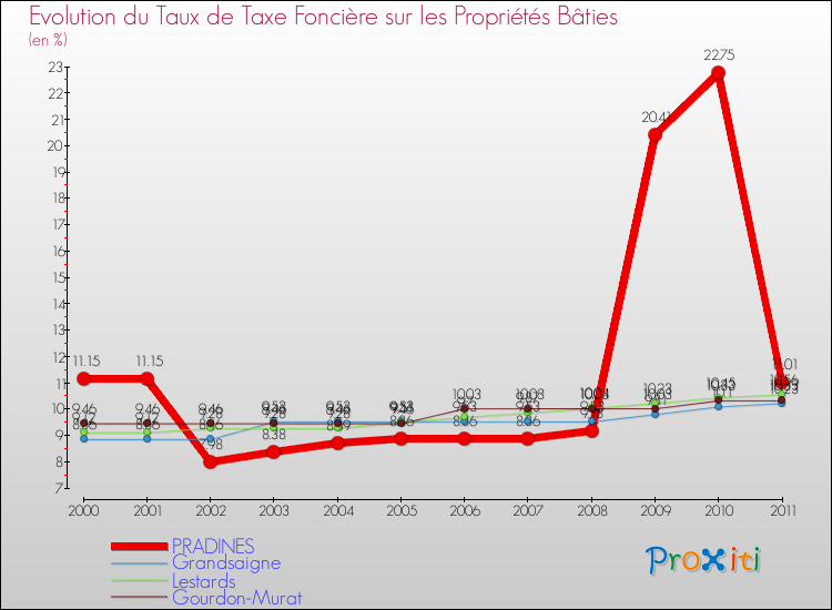 Evolution du taux de la taxe foncière sur le bati pour PRADINES et les communes proches Comparaison des taux de taxe foncière sur le bati pour PRADINES et les communes voisines