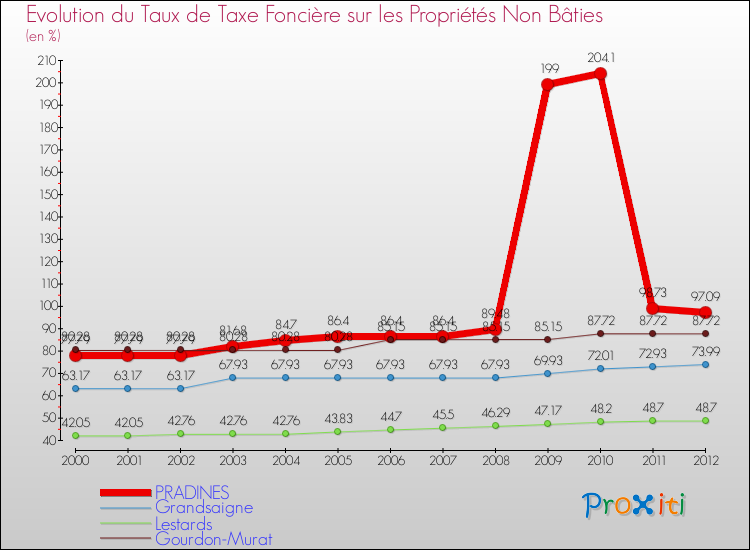 Evolution du taux de la taxe foncière sur les immeubles et terrains non batis pour PRADINES et les communes proches de 2000 à 2012 Comparaison des taux de la taxe foncière sur les immeubles et terrains non batis pour PRADINES et les communes voisines de 2000 à 2012