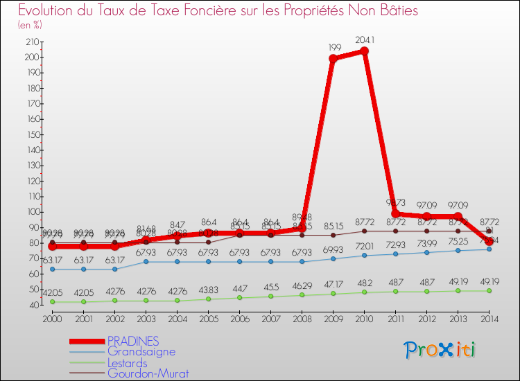 Evolution du taux de la taxe foncière sur les immeubles et terrains non batis pour PRADINES et les communes proches de 2000 à 2014 Comparaison des taux de la taxe foncière sur les immeubles et terrains non batis pour PRADINES et les communes voisines de 2000 à 2014