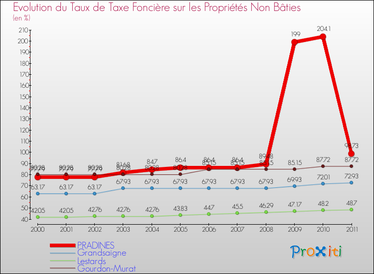 Evolution du taux de la taxe foncière sur les immeubles et terrains non batis pour PRADINES et les communes proches Comparaison des taux de la taxe foncière sur les immeubles et terrains non batis pour PRADINES et les communes voisines