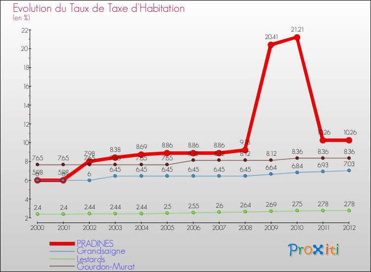 Evolution du taux de la taxe d'habitation pour PRADINES et les communes proches Comparaison des taux de la taxe d'habitation pour PRADINES et les communes voisines