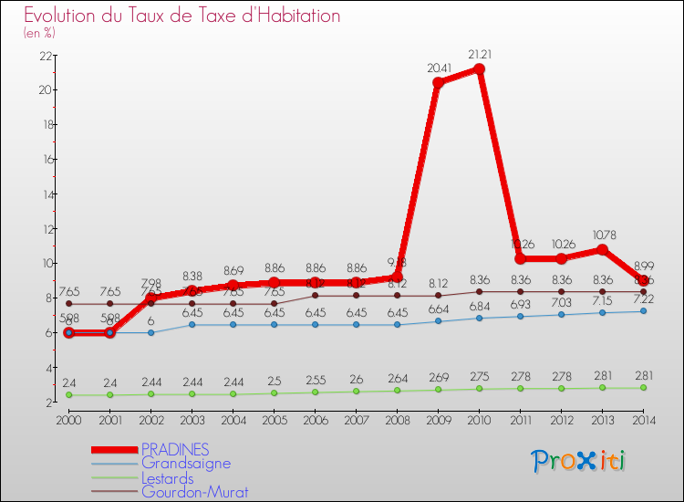 Evolution du taux de la taxe d'habitation pour PRADINES et les communes proches de 2000 à 2014 Comparaison des taux de la taxe d'habitation pour PRADINES et les communes voisines de 2000 à 2014