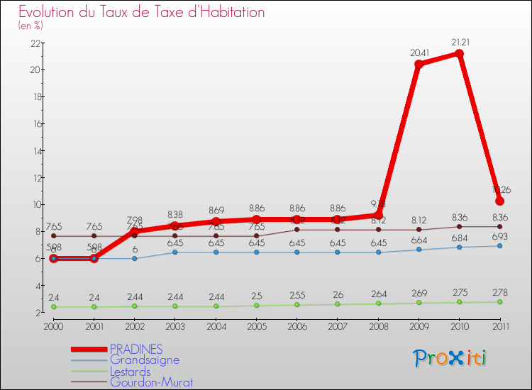 Evolution du taux de la taxe d'habitation pour PRADINES et les communes proches Comparaison des taux de la taxe d'habitation pour PRADINES et les communes voisines