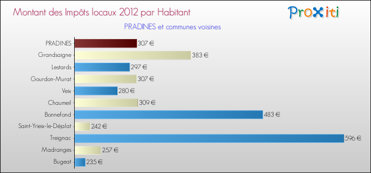 Montant des impôts locaux par Habitant pour PRADINES et les communes proches Comparaison des impôts locaux par habitant pour PRADINES et les communes voisines
