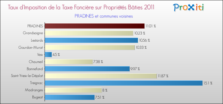 Taux d'imposition de la taxe foncière sur le bati 2011 pour PRADINES et les communes proches Comparaison des taux d'imposition de la taxe foncière sur le bati 2011 pour PRADINES et les communes voisines